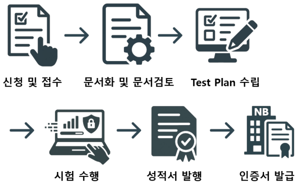 사이버보안 시험 프로세스