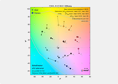 색재현, 화이트밸런스 D50_colorerror
