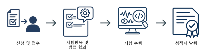 SW 의뢰시험, R&D과제검증 시험 프로세스