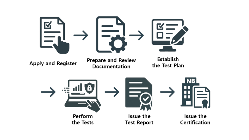 Cybersecurity Testing Process